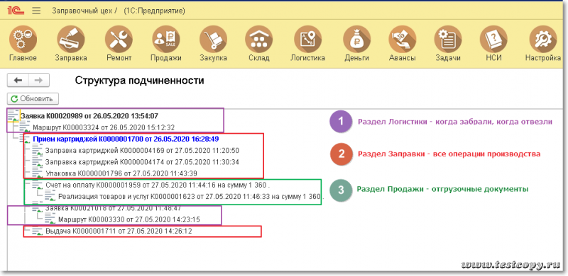 Сайт сфр узнать код подчиненности. Заправочный цех. Структура 1с. Структура подчиненности документа в 1с. Вложенная структура в 1с.