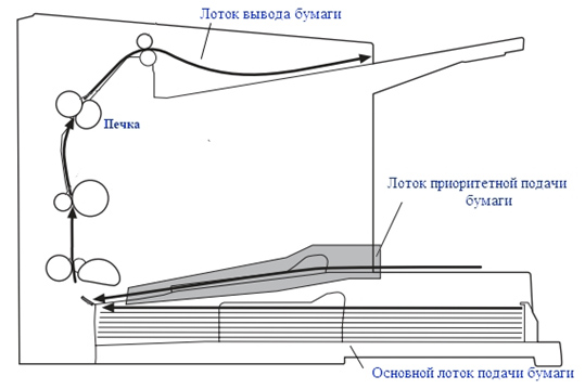 путь прохода бумаги