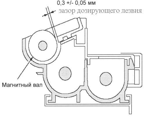 зазор дозирующего лезвия