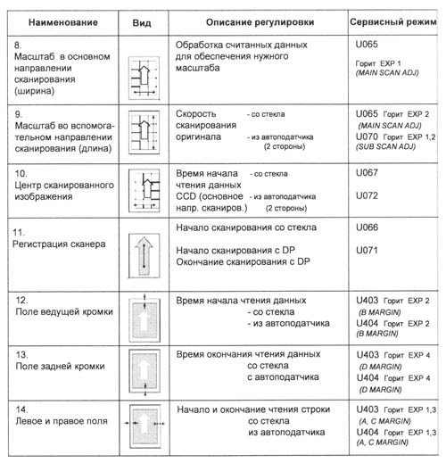 Регулиривки для сканирования